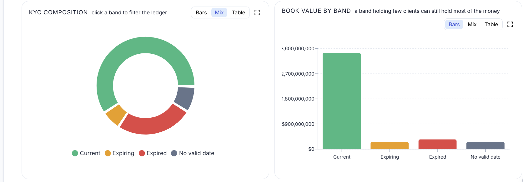KYC composition showing current, expiring, expired and no-valid-date records, alongside book value by band